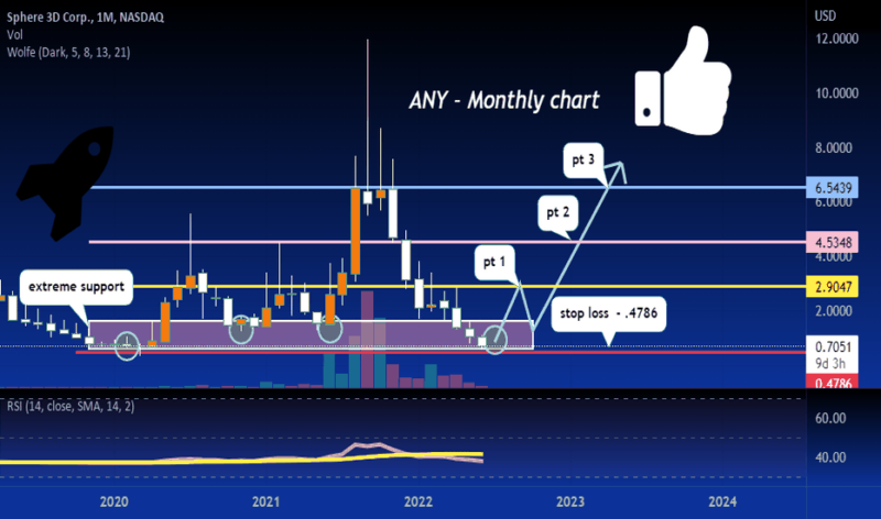 any chart 2